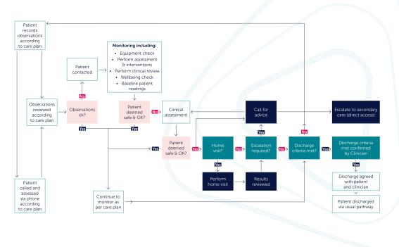 Flowchart displaying decision-making points to inform monitoring patients on a virtual ward